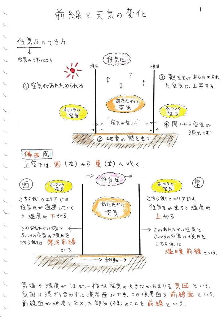 中学理科 前線と天気の変化 ママ塾ノート